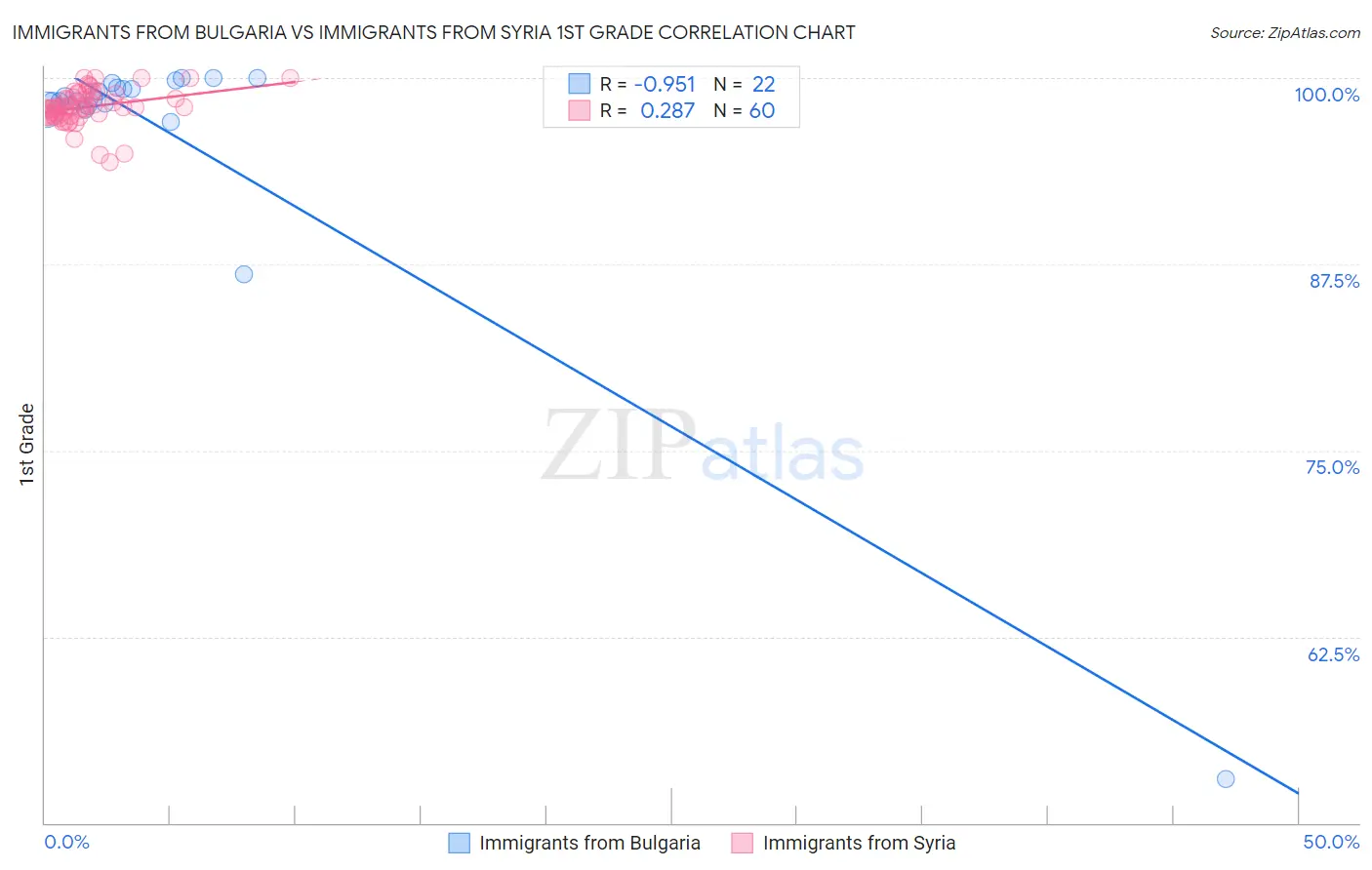 Immigrants from Bulgaria vs Immigrants from Syria 1st Grade