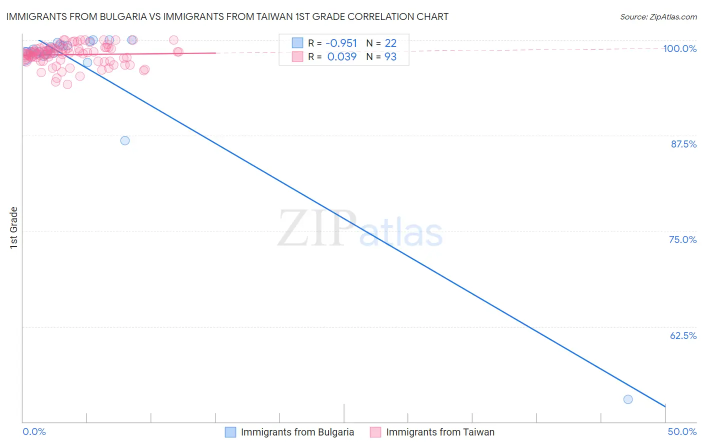 Immigrants from Bulgaria vs Immigrants from Taiwan 1st Grade