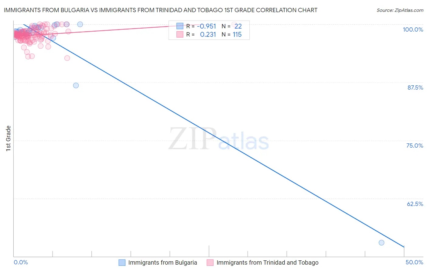 Immigrants from Bulgaria vs Immigrants from Trinidad and Tobago 1st Grade
