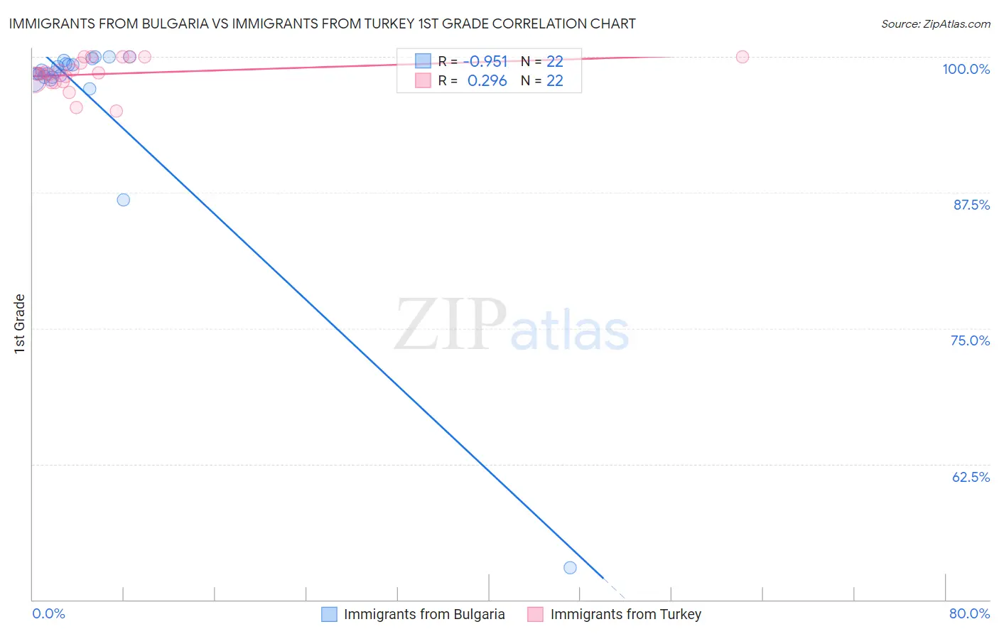 Immigrants from Bulgaria vs Immigrants from Turkey 1st Grade