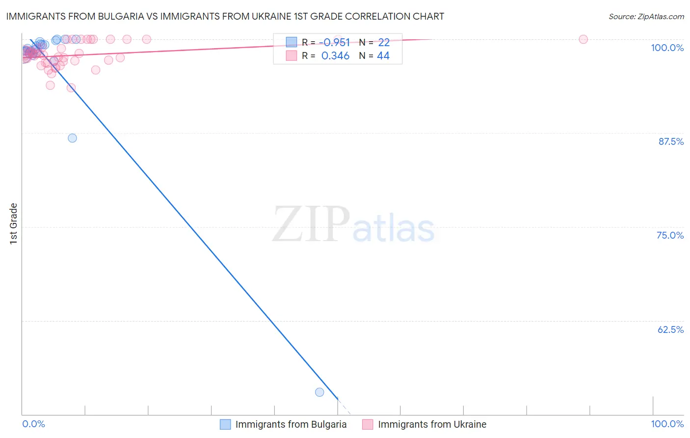 Immigrants from Bulgaria vs Immigrants from Ukraine 1st Grade