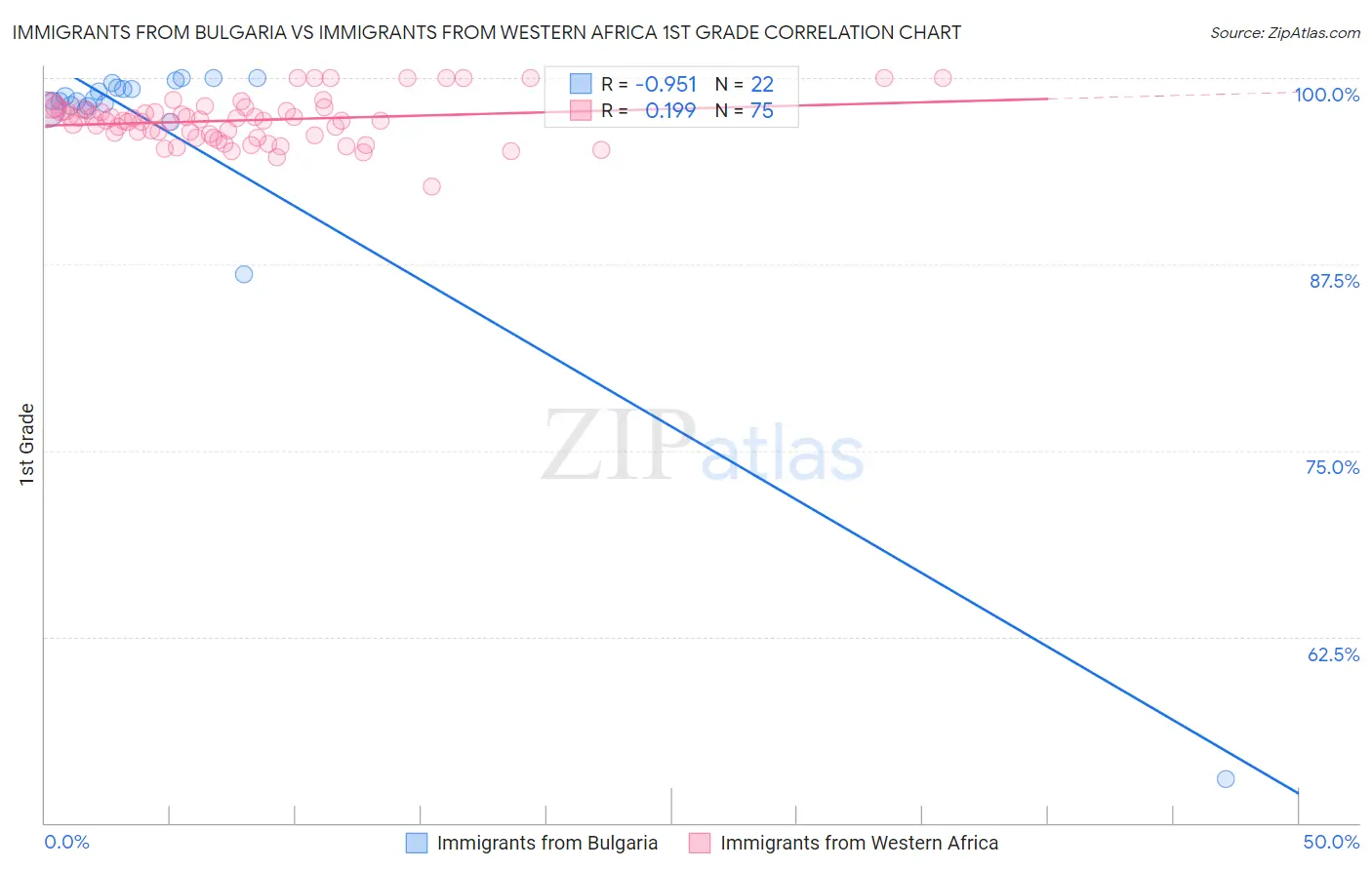 Immigrants from Bulgaria vs Immigrants from Western Africa 1st Grade
