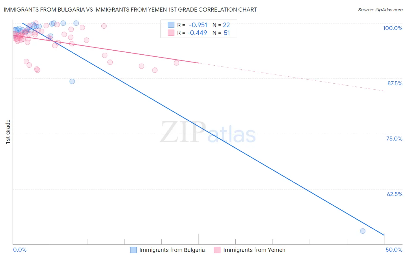 Immigrants from Bulgaria vs Immigrants from Yemen 1st Grade