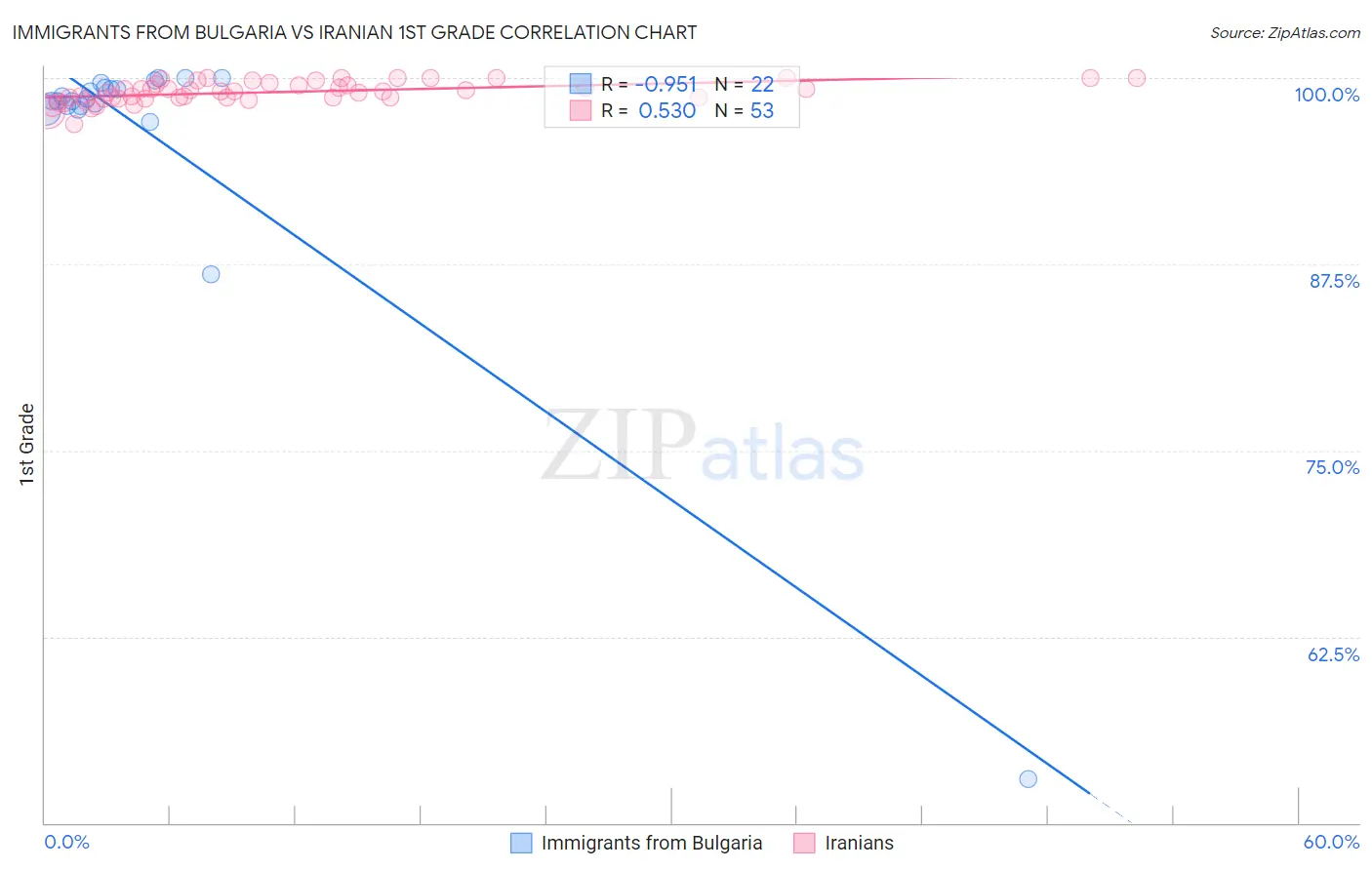 Immigrants from Bulgaria vs Iranian 1st Grade