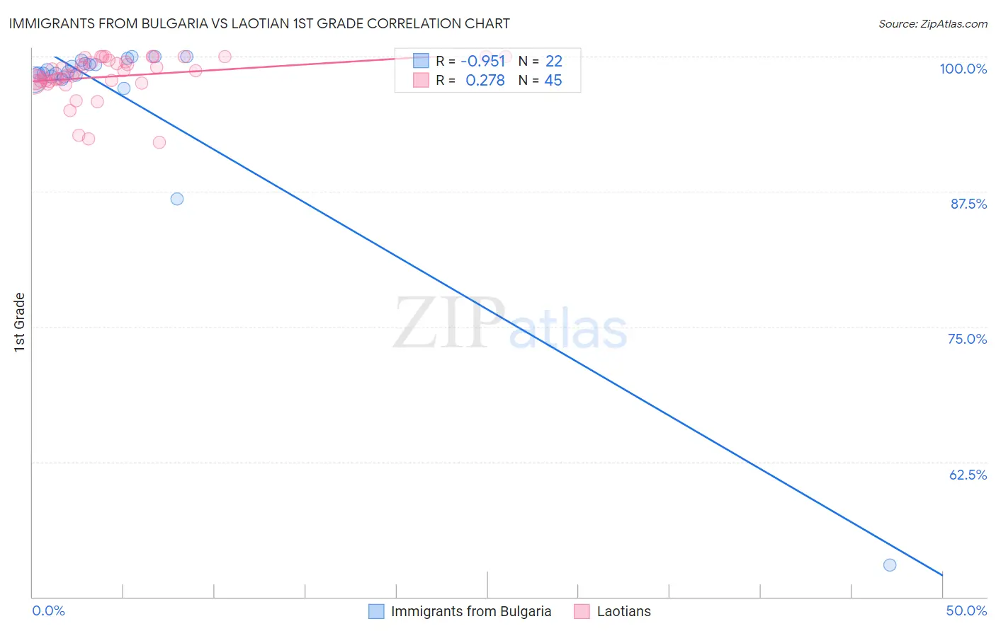 Immigrants from Bulgaria vs Laotian 1st Grade