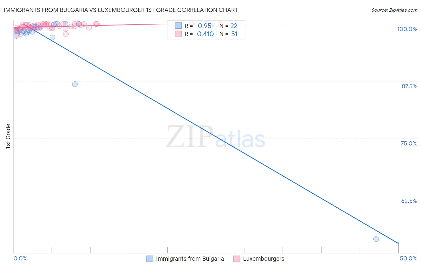 Immigrants from Bulgaria vs Luxembourger 1st Grade