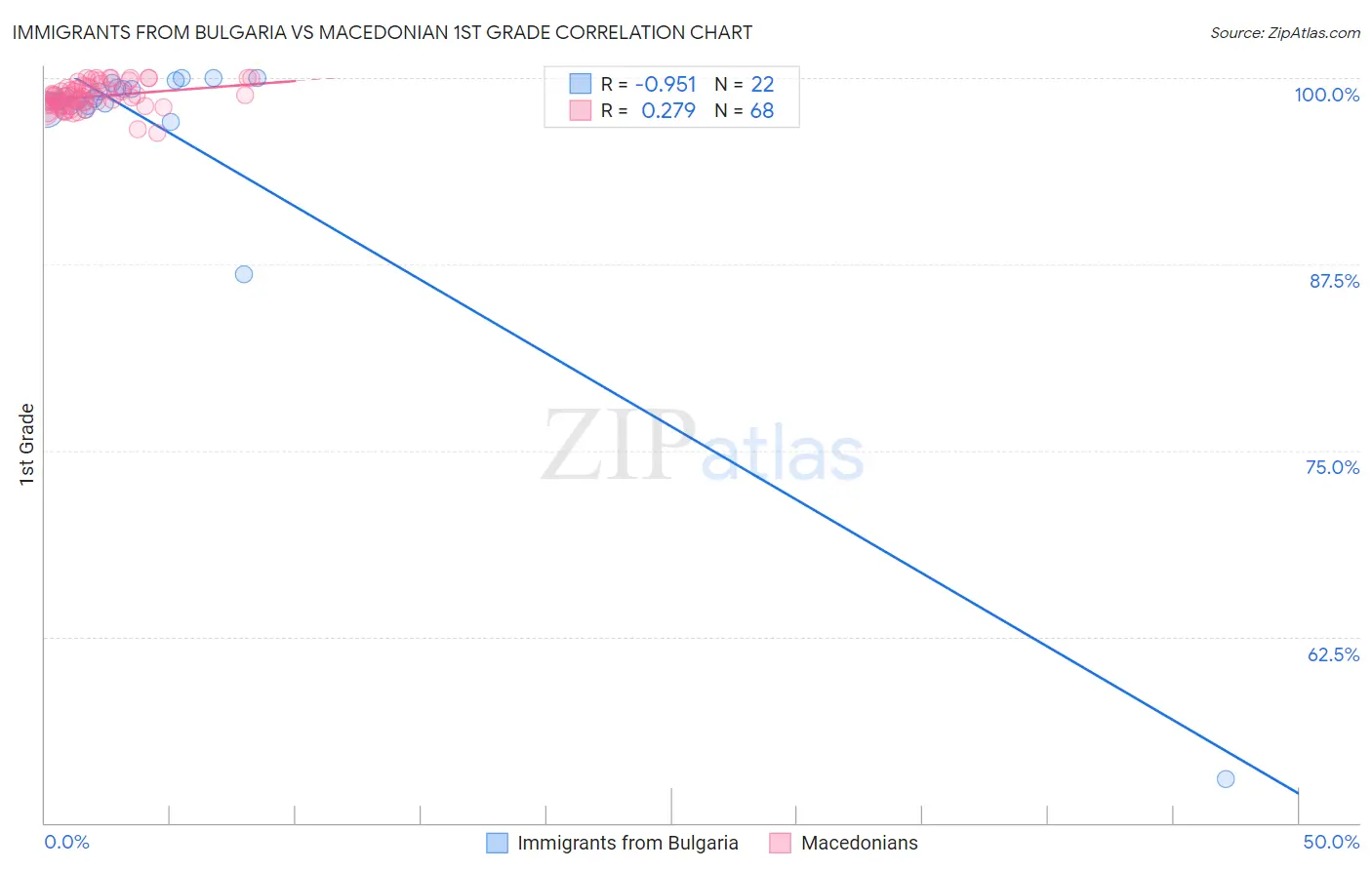 Immigrants from Bulgaria vs Macedonian 1st Grade