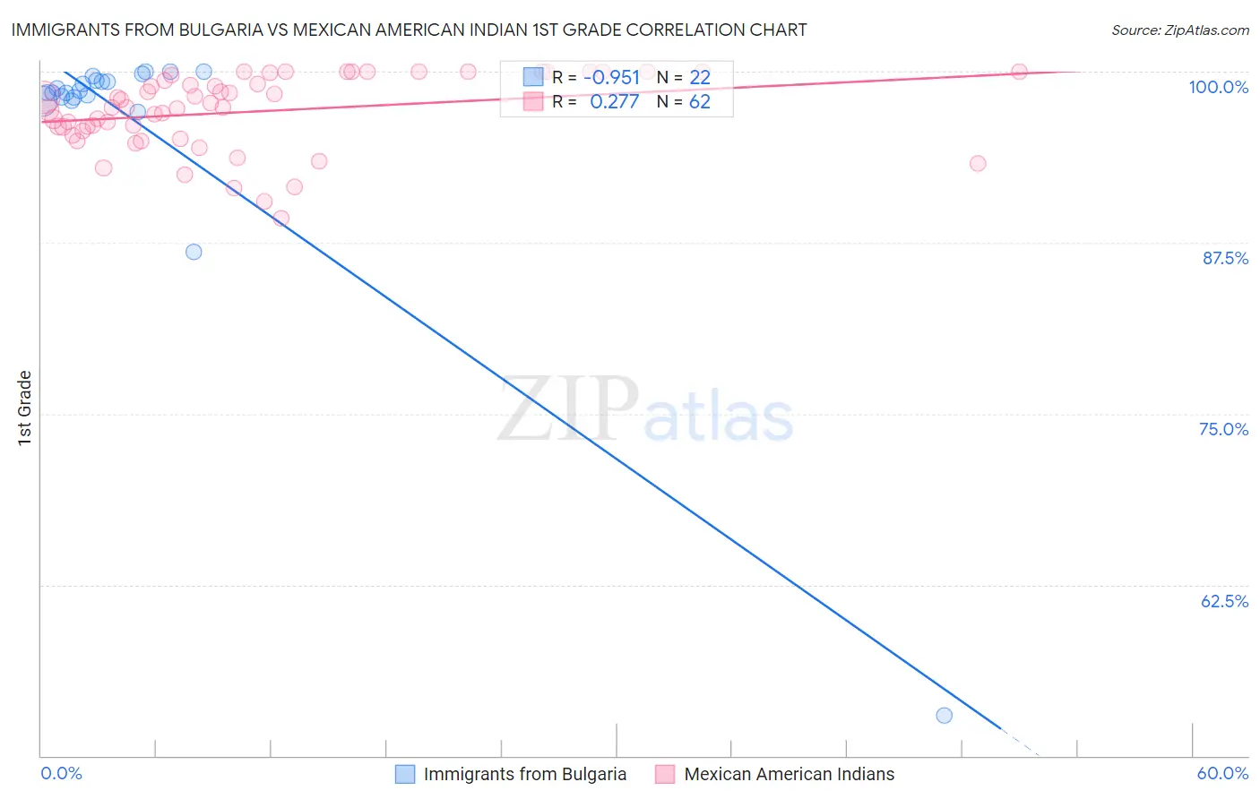 Immigrants from Bulgaria vs Mexican American Indian 1st Grade