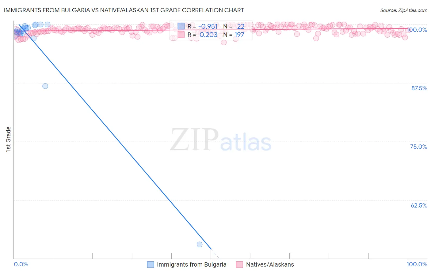 Immigrants from Bulgaria vs Native/Alaskan 1st Grade