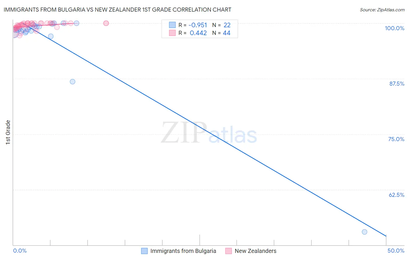 Immigrants from Bulgaria vs New Zealander 1st Grade