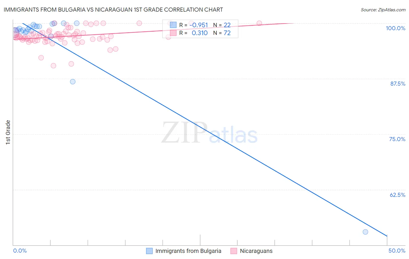 Immigrants from Bulgaria vs Nicaraguan 1st Grade