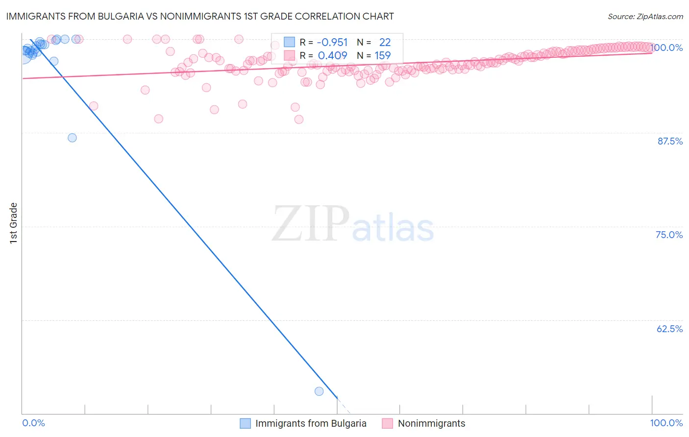 Immigrants from Bulgaria vs Nonimmigrants 1st Grade