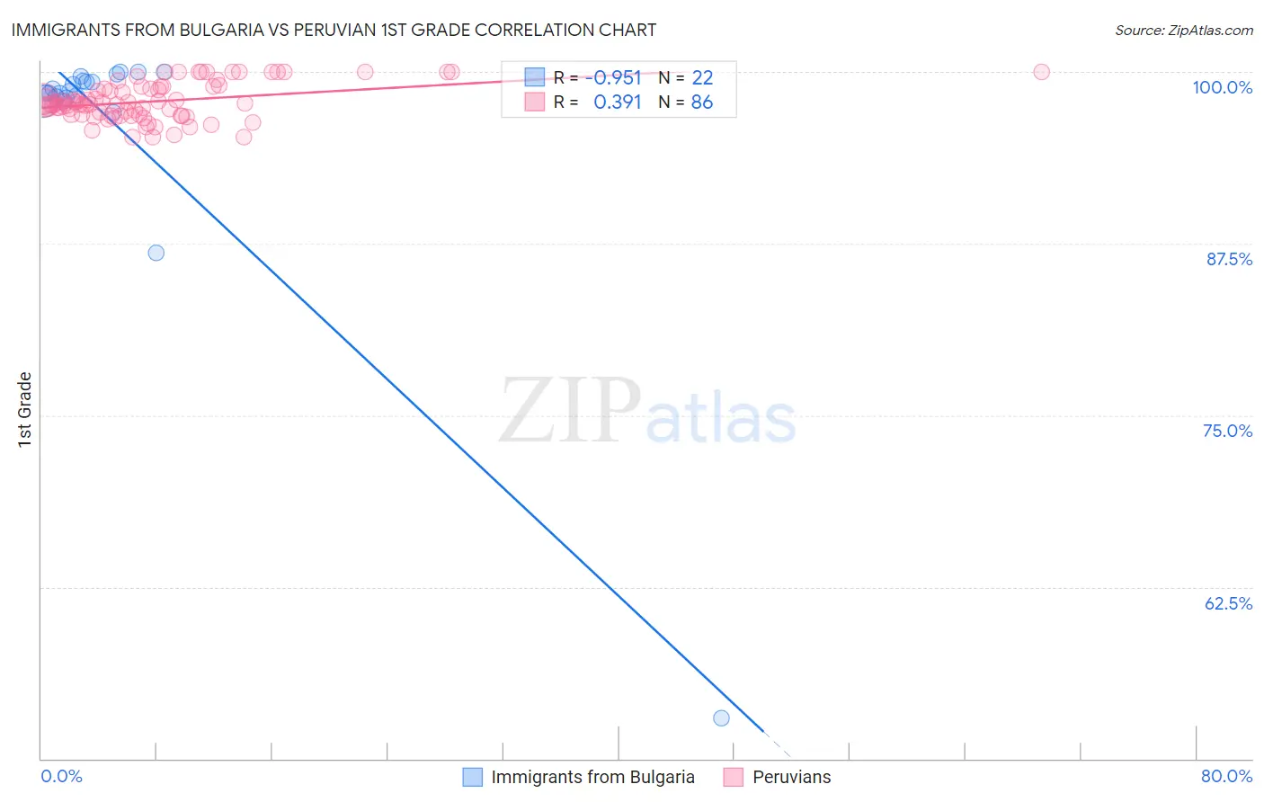 Immigrants from Bulgaria vs Peruvian 1st Grade