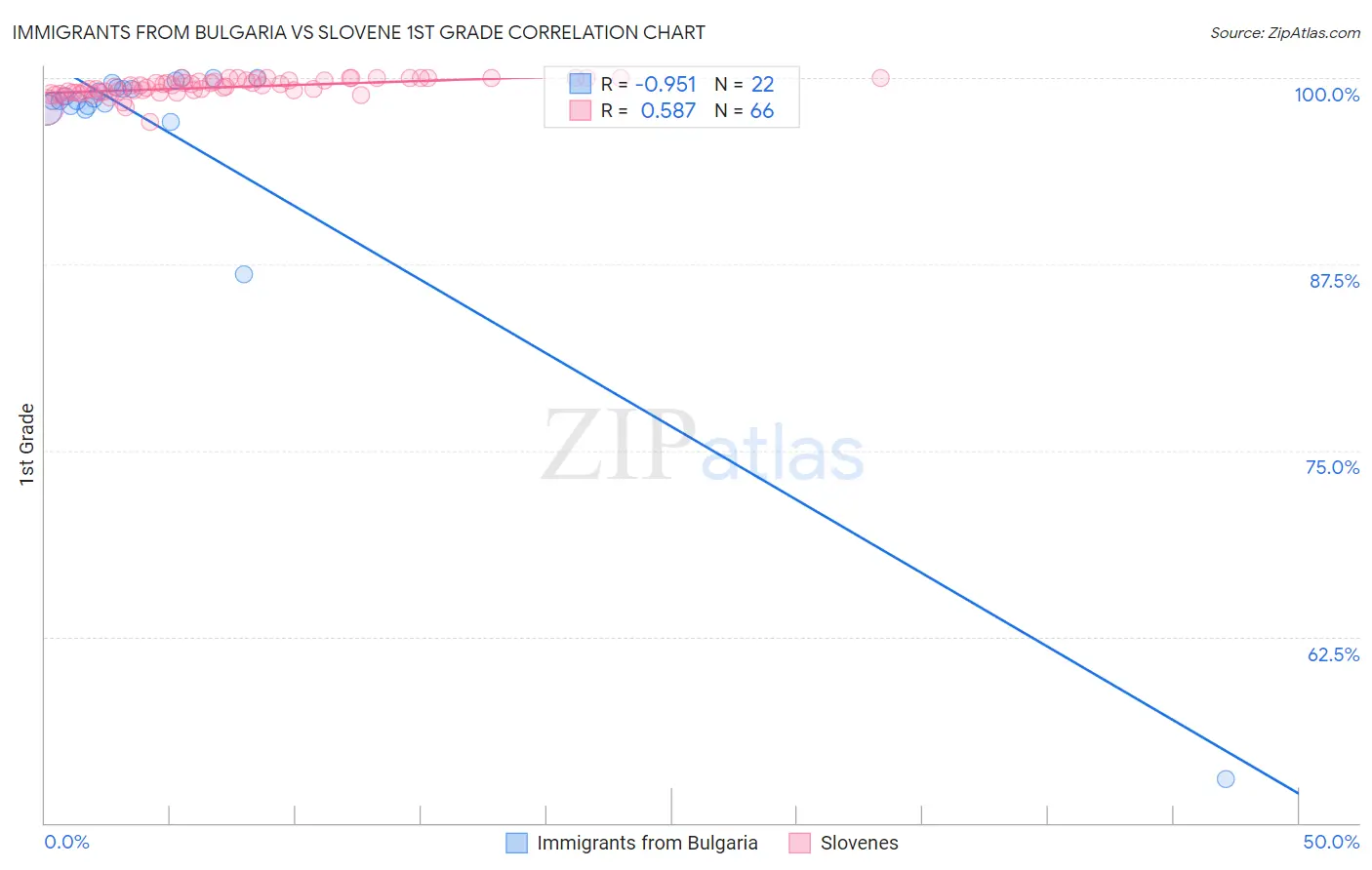 Immigrants from Bulgaria vs Slovene 1st Grade