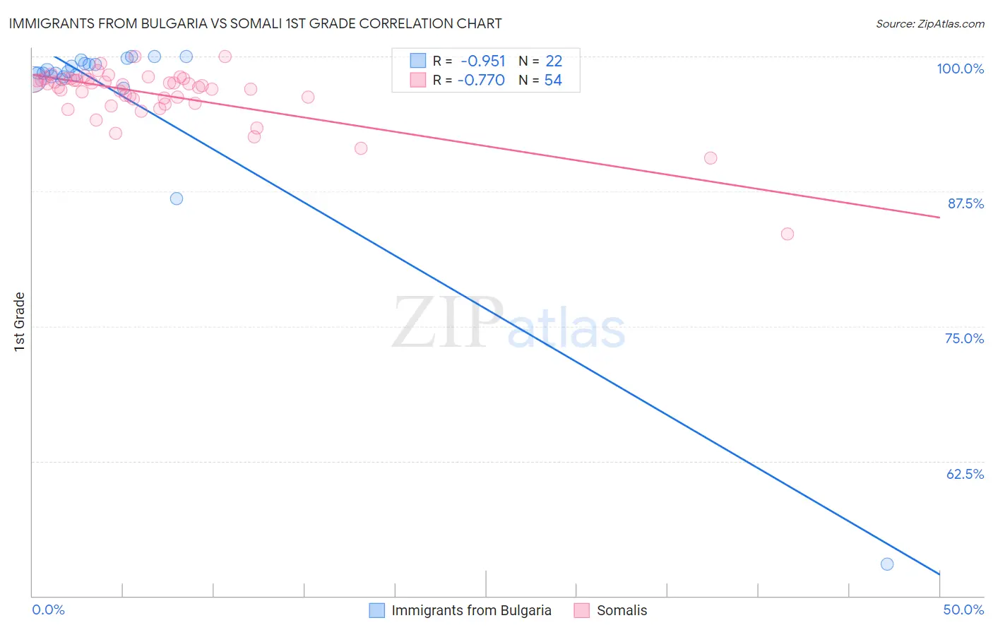 Immigrants from Bulgaria vs Somali 1st Grade