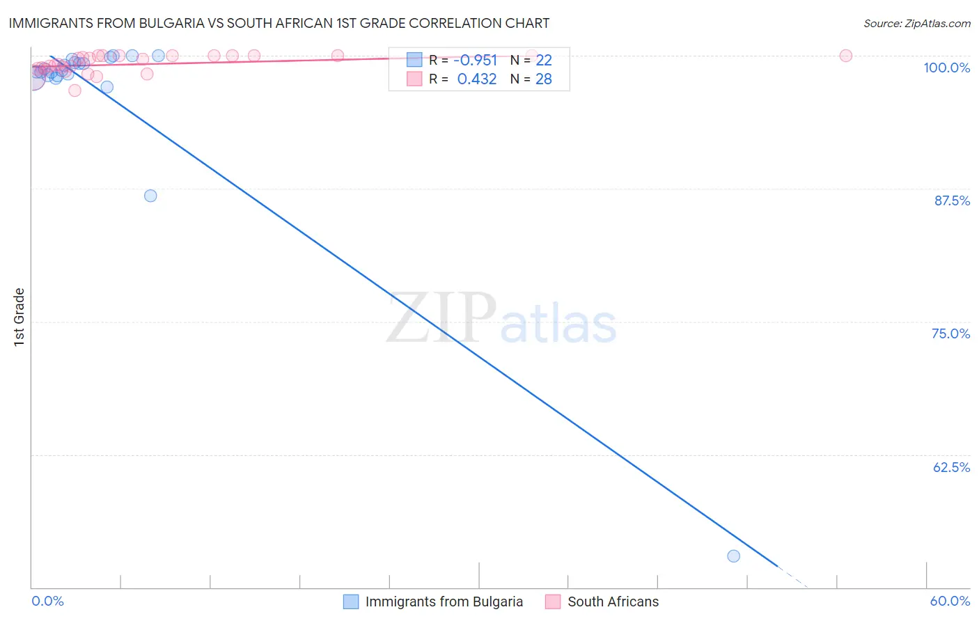 Immigrants from Bulgaria vs South African 1st Grade