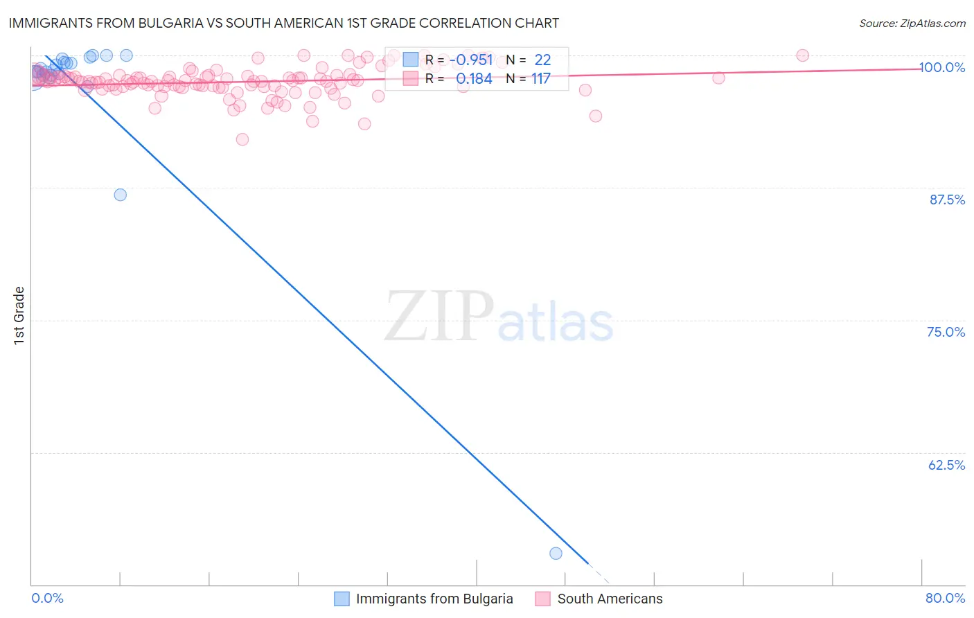 Immigrants from Bulgaria vs South American 1st Grade