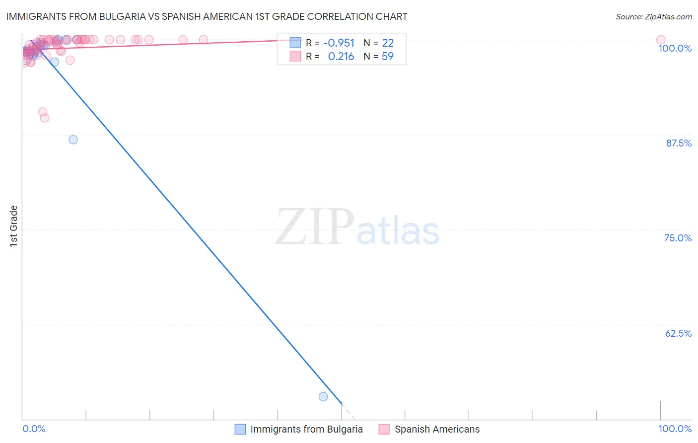 Immigrants from Bulgaria vs Spanish American 1st Grade