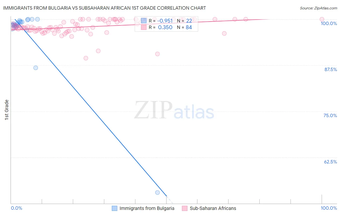 Immigrants from Bulgaria vs Subsaharan African 1st Grade