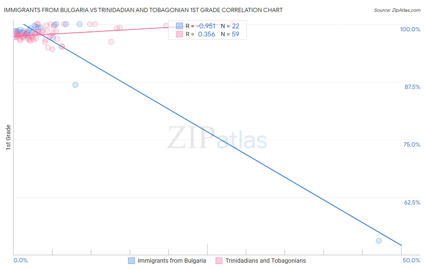Immigrants from Bulgaria vs Trinidadian and Tobagonian 1st Grade
