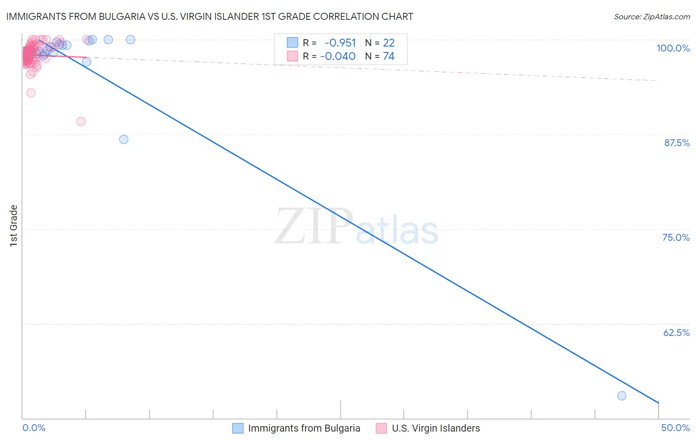 Immigrants from Bulgaria vs U.S. Virgin Islander 1st Grade