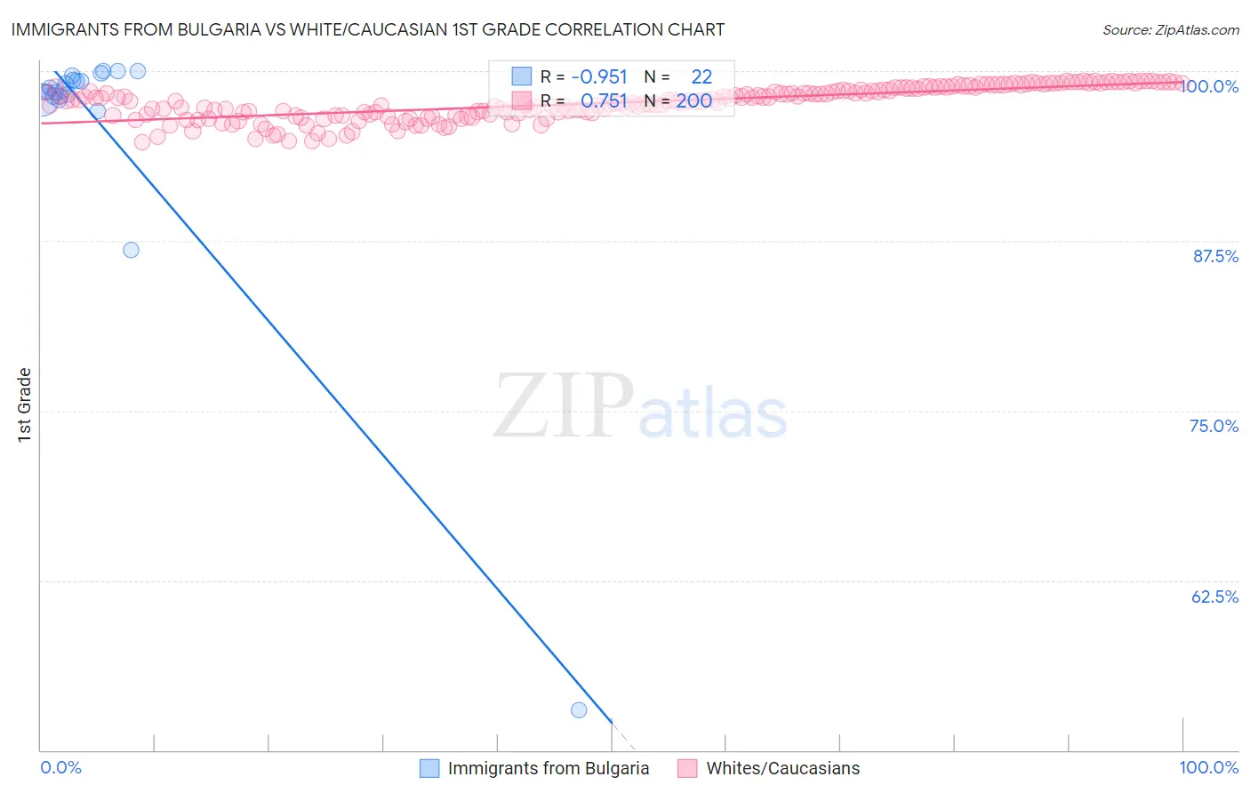 Immigrants from Bulgaria vs White/Caucasian 1st Grade