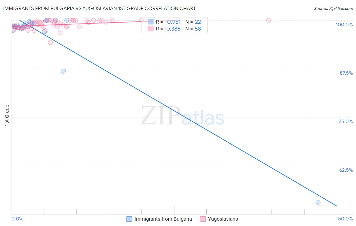 Immigrants from Bulgaria vs Yugoslavian 1st Grade