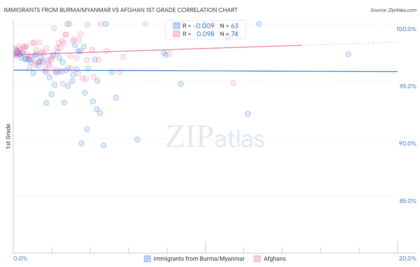 Immigrants from Burma/Myanmar vs Afghan 1st Grade