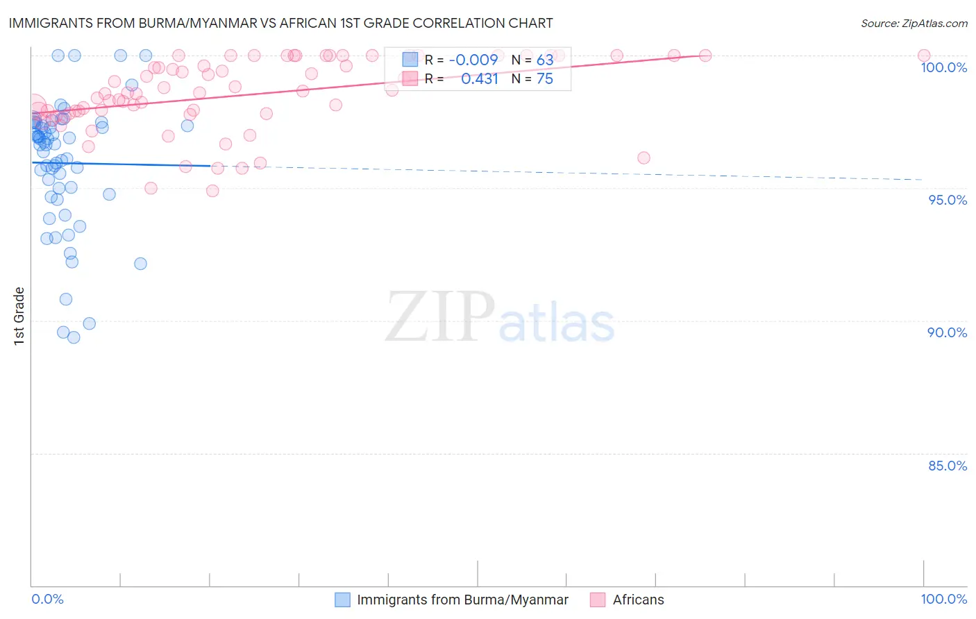 Immigrants from Burma/Myanmar vs African 1st Grade