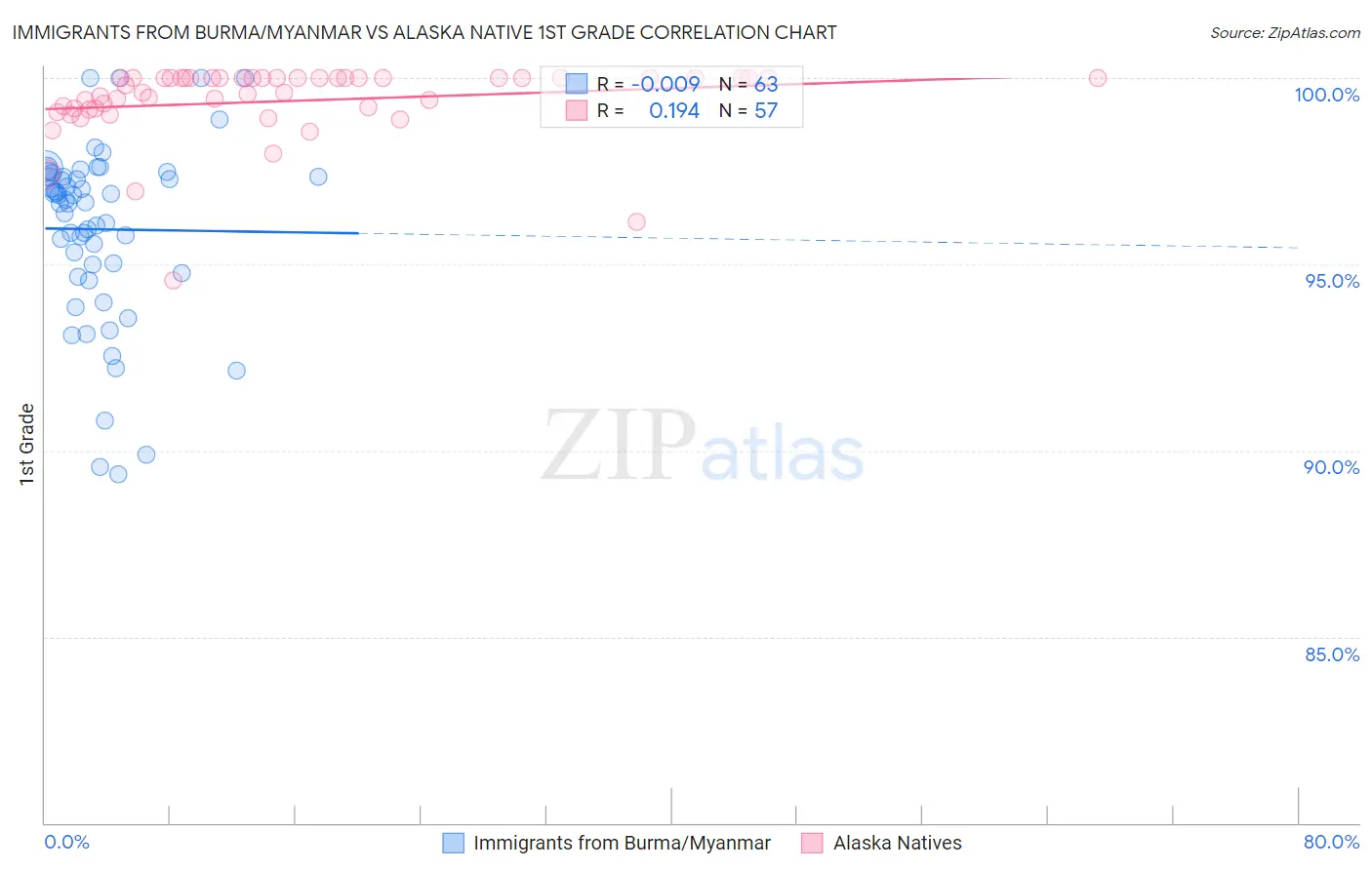 Immigrants from Burma/Myanmar vs Alaska Native 1st Grade