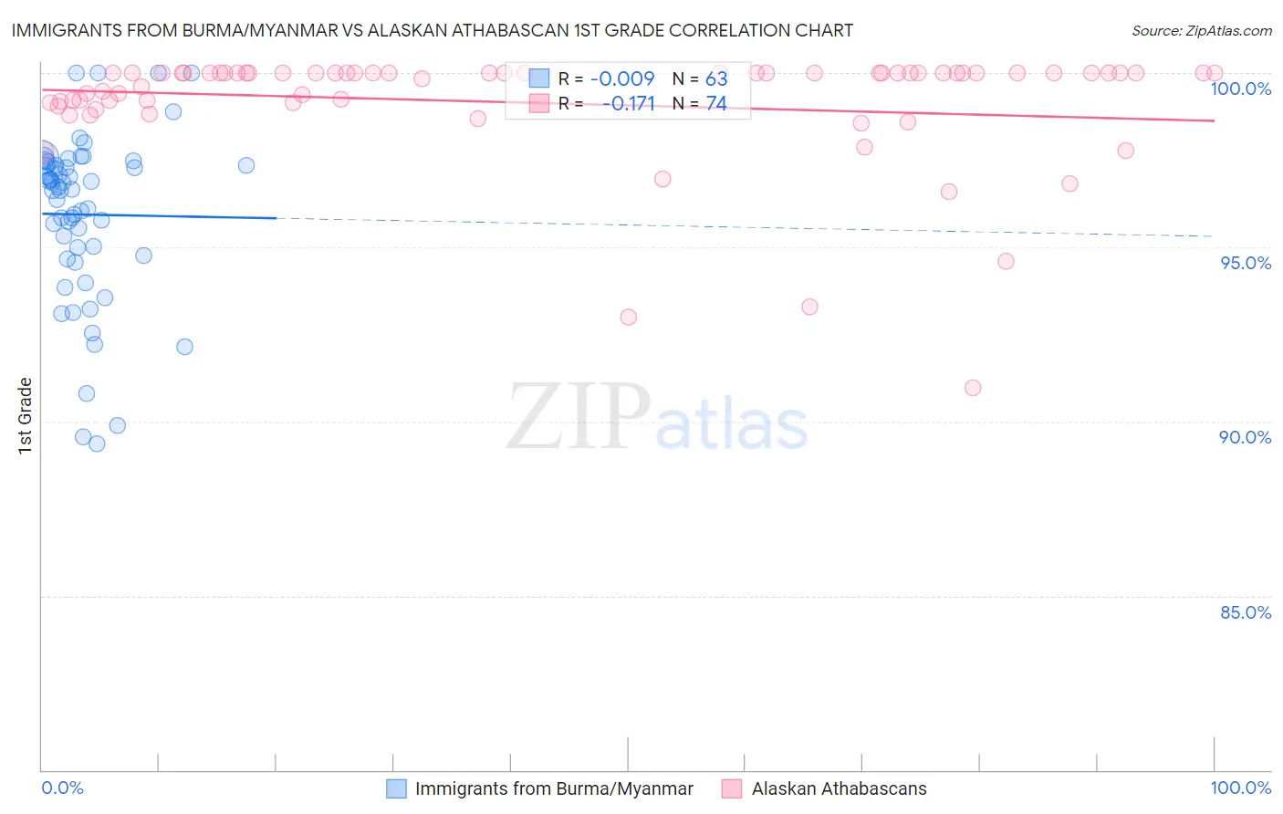 Immigrants from Burma/Myanmar vs Alaskan Athabascan 1st Grade