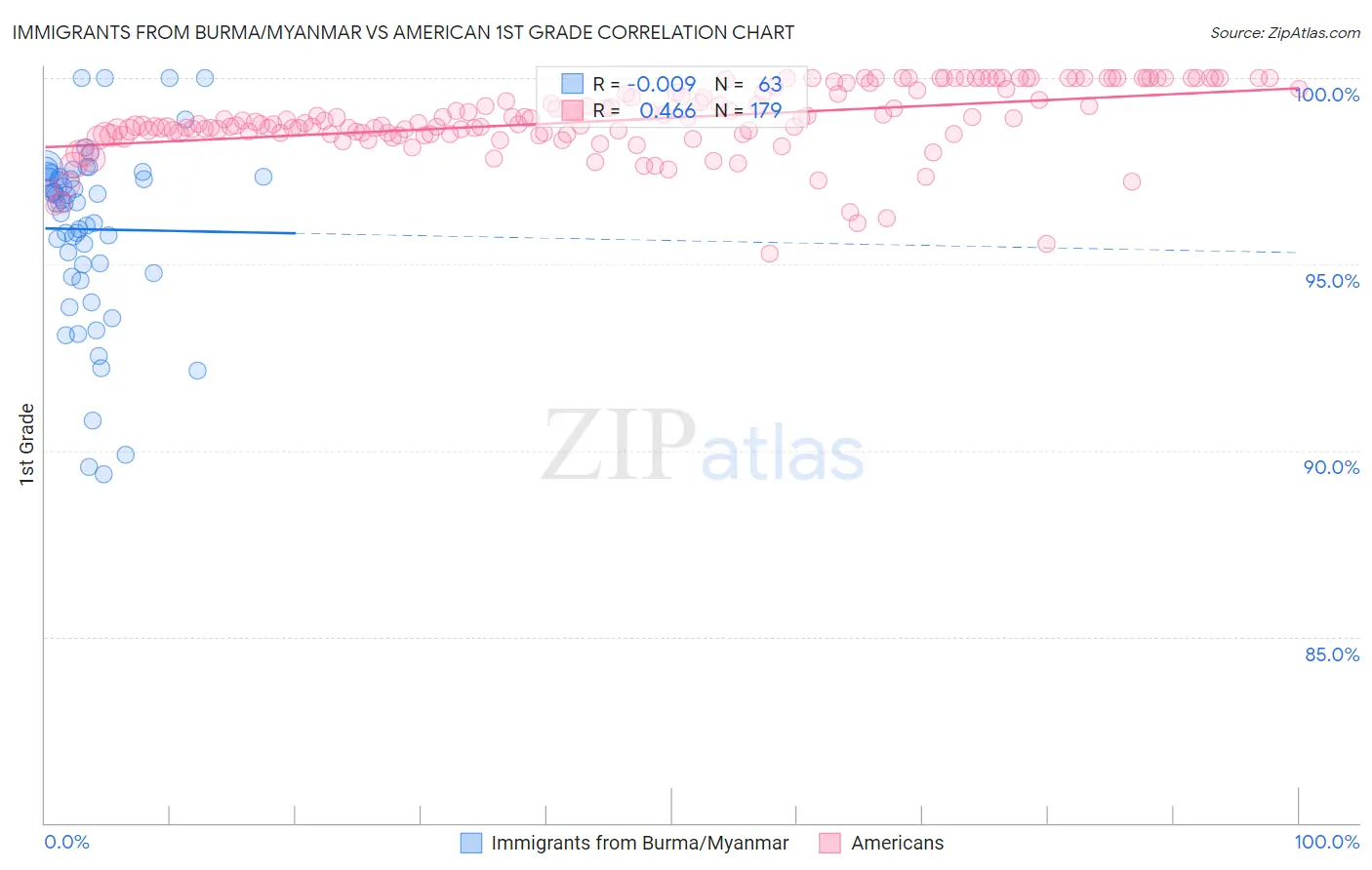 Immigrants from Burma/Myanmar vs American 1st Grade