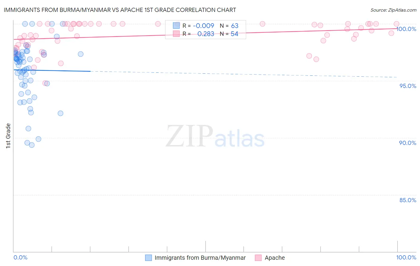 Immigrants from Burma/Myanmar vs Apache 1st Grade