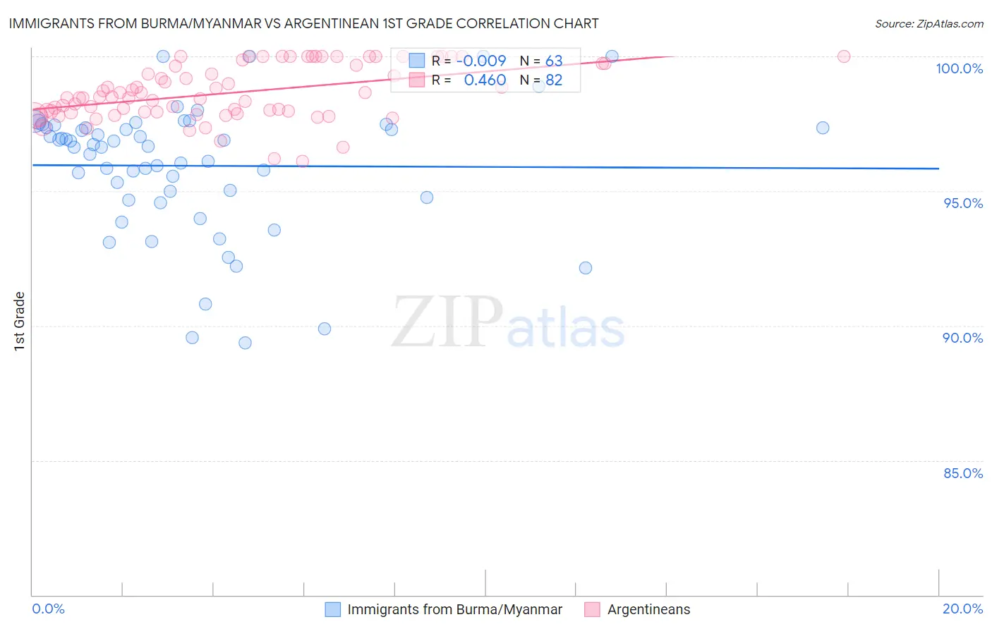 Immigrants from Burma/Myanmar vs Argentinean 1st Grade