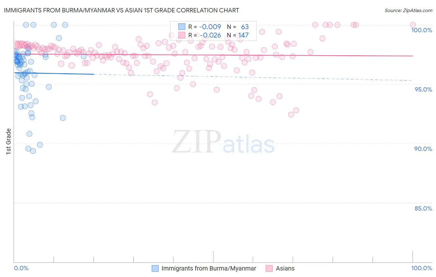 Immigrants from Burma/Myanmar vs Asian 1st Grade