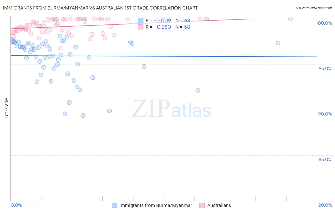 Immigrants from Burma/Myanmar vs Australian 1st Grade