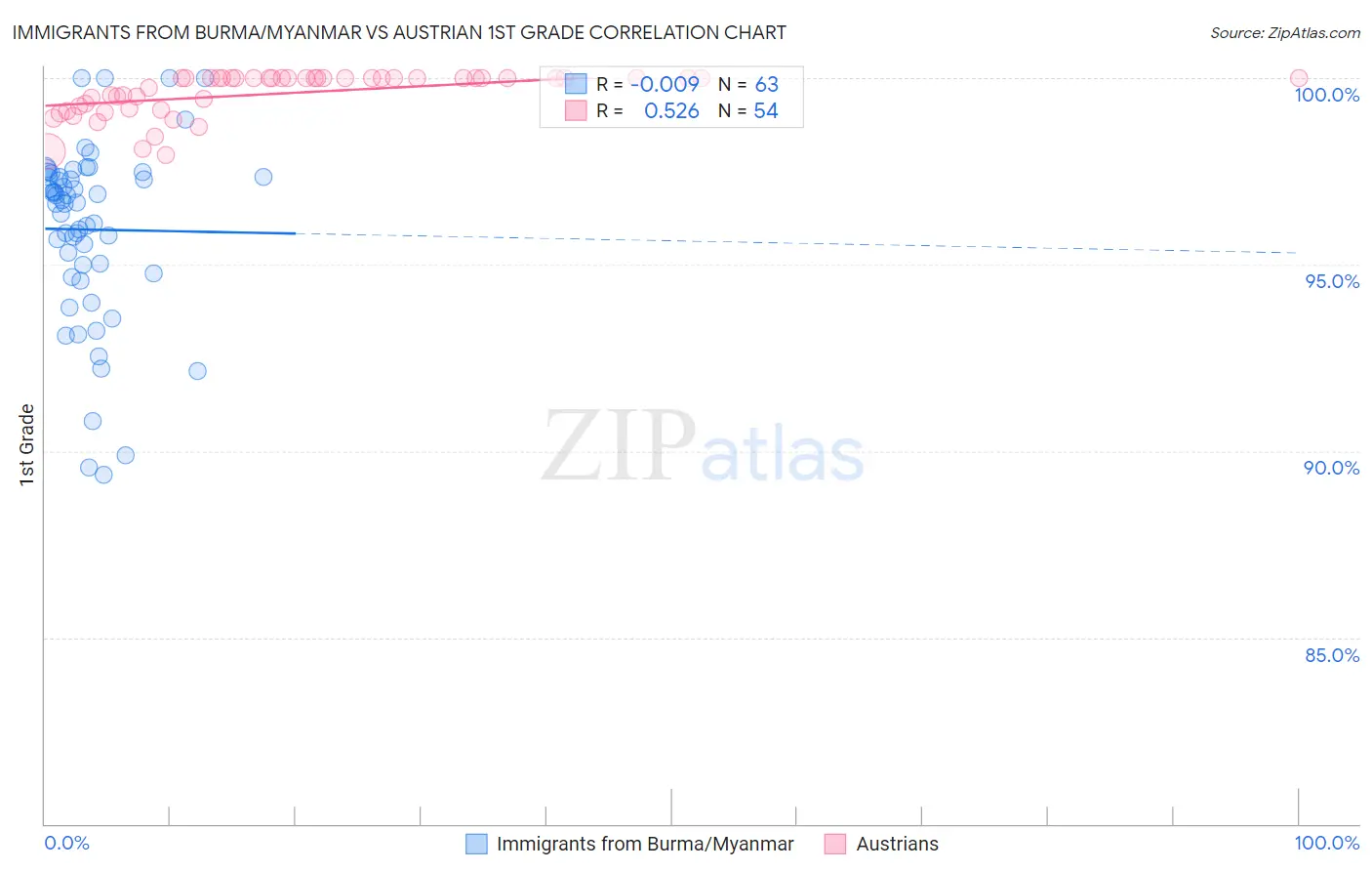 Immigrants from Burma/Myanmar vs Austrian 1st Grade