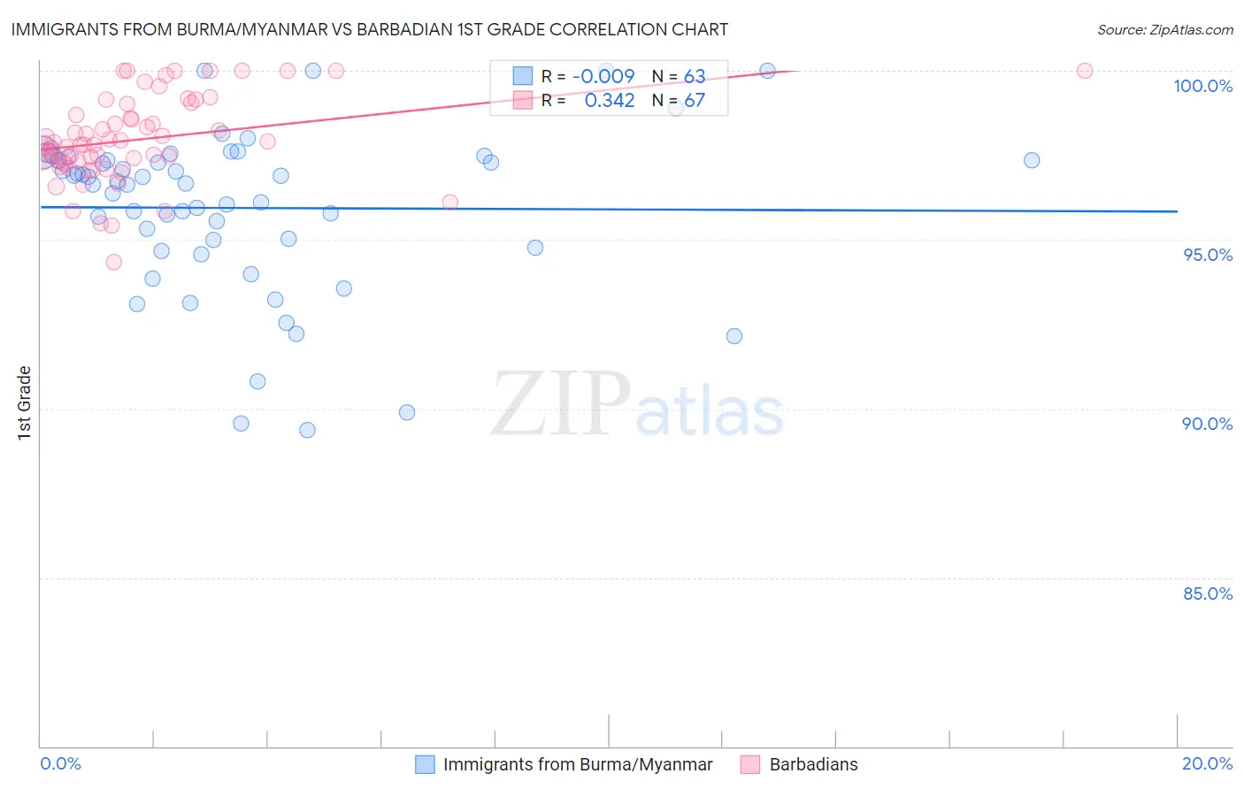 Immigrants from Burma/Myanmar vs Barbadian 1st Grade