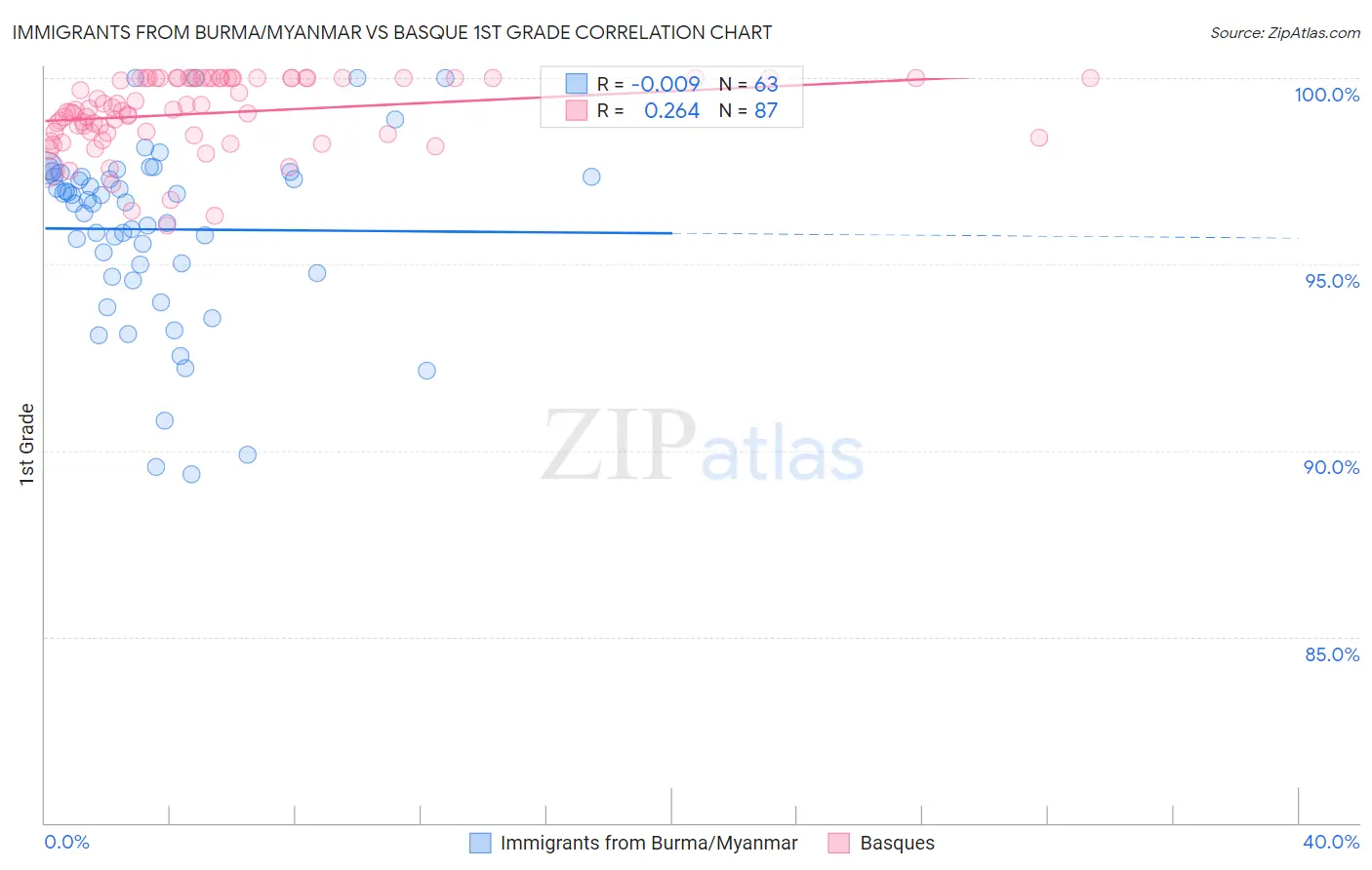 Immigrants from Burma/Myanmar vs Basque 1st Grade
