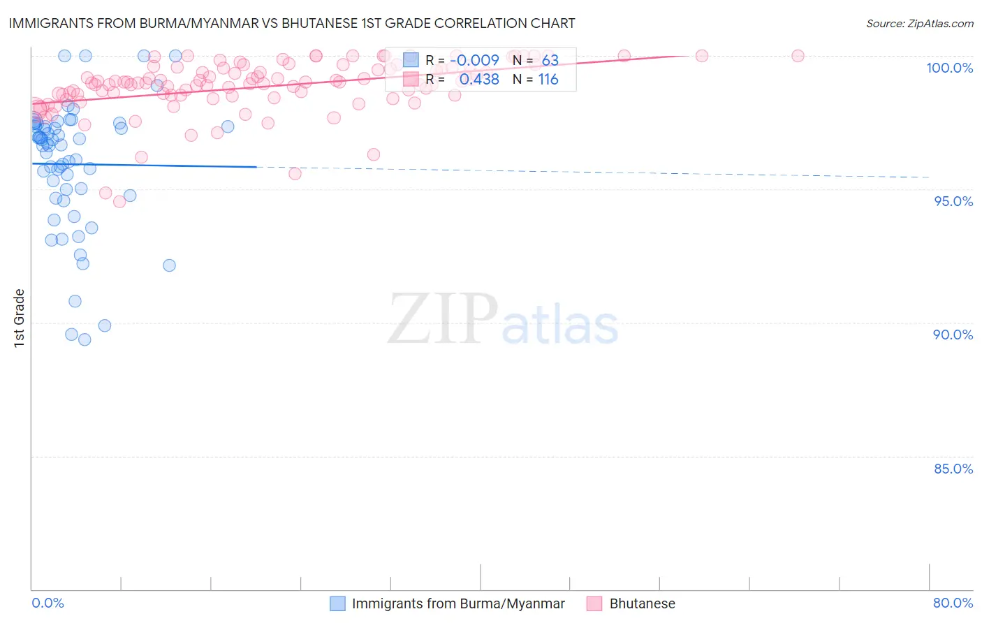 Immigrants from Burma/Myanmar vs Bhutanese 1st Grade