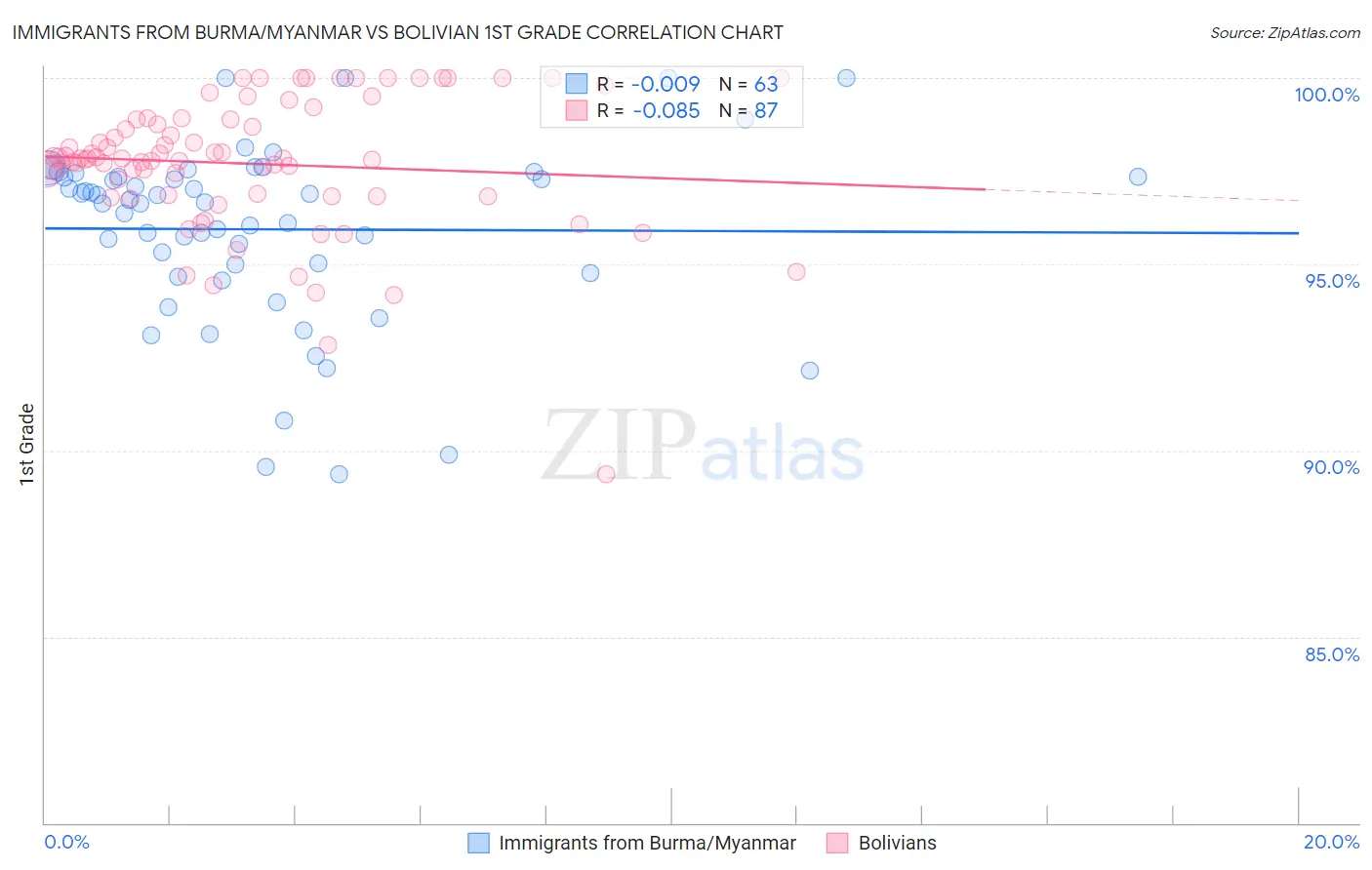 Immigrants from Burma/Myanmar vs Bolivian 1st Grade