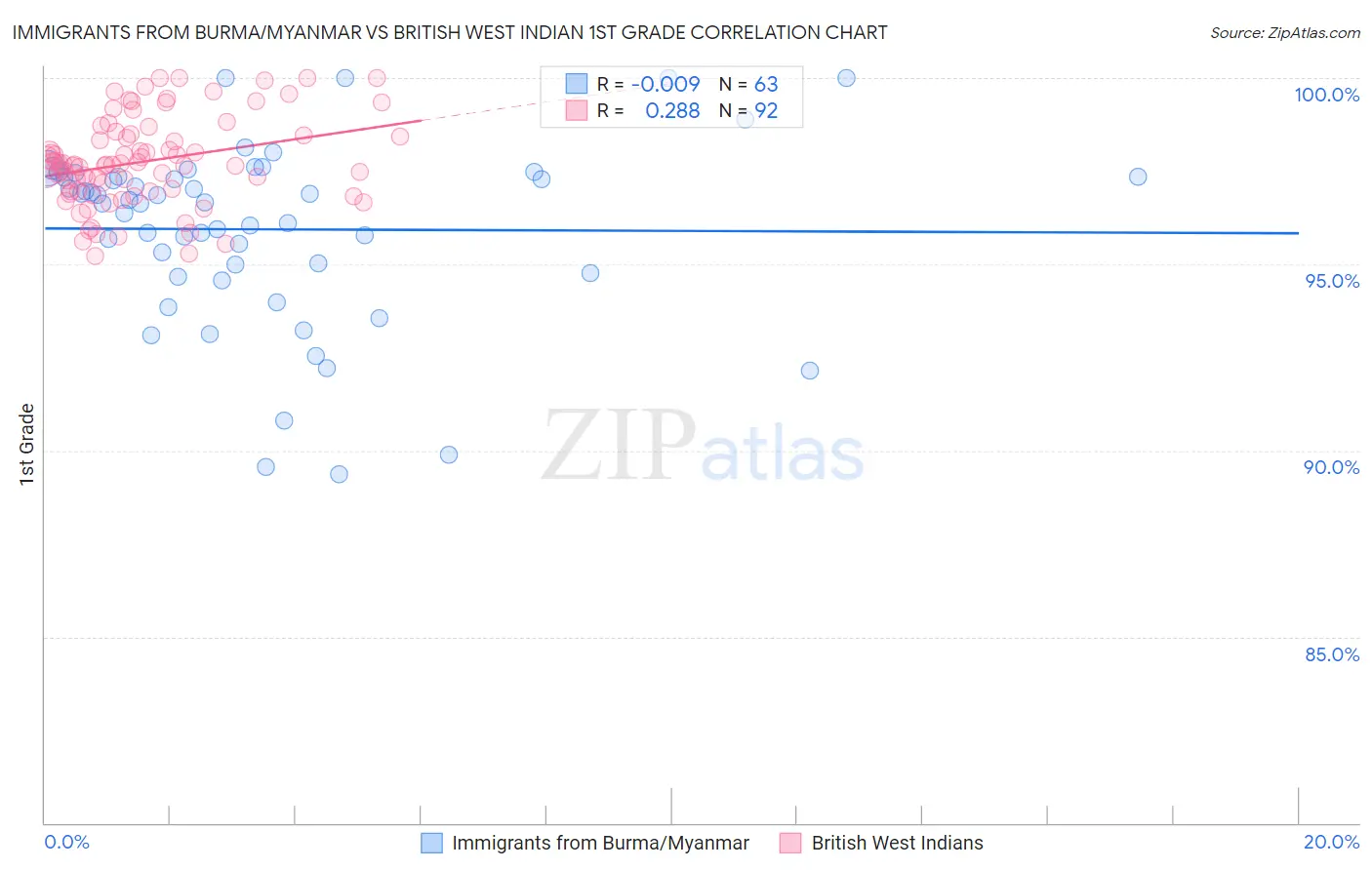 Immigrants from Burma/Myanmar vs British West Indian 1st Grade
