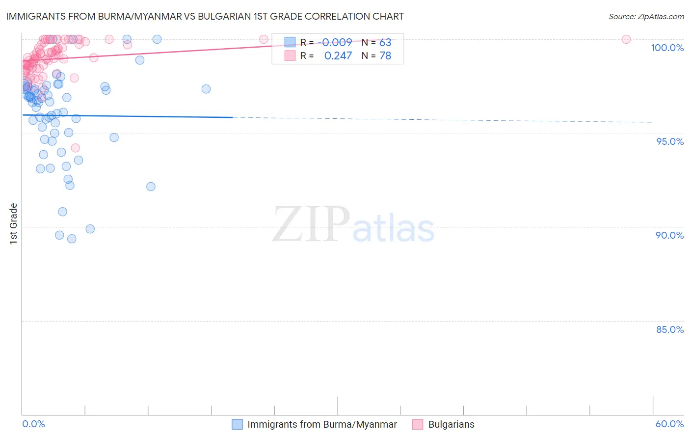 Immigrants from Burma/Myanmar vs Bulgarian 1st Grade