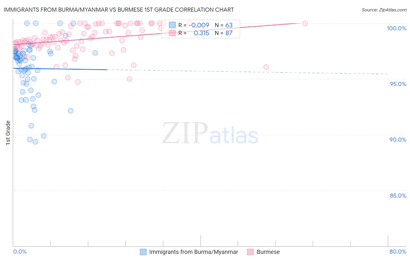 Immigrants from Burma/Myanmar vs Burmese 1st Grade