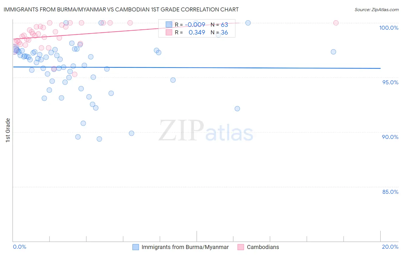 Immigrants from Burma/Myanmar vs Cambodian 1st Grade