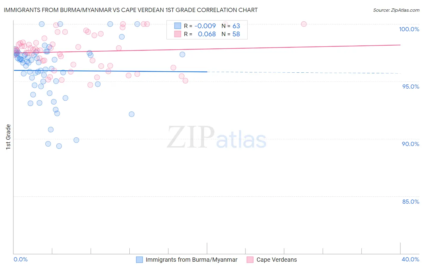 Immigrants from Burma/Myanmar vs Cape Verdean 1st Grade