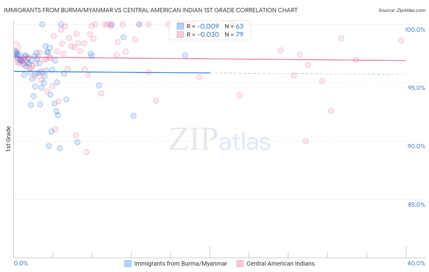 Immigrants from Burma/Myanmar vs Central American Indian 1st Grade
