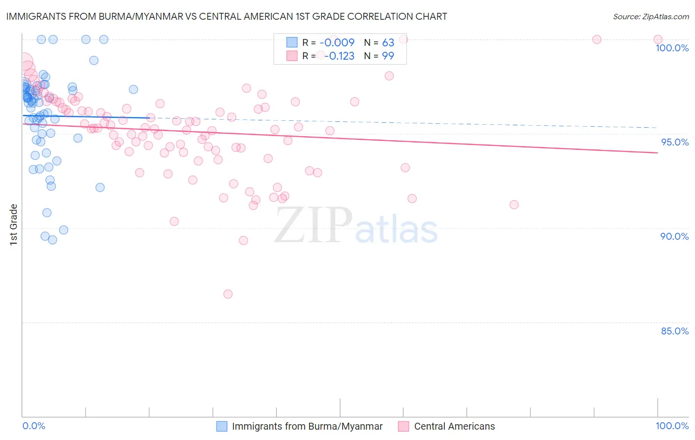 Immigrants from Burma/Myanmar vs Central American 1st Grade