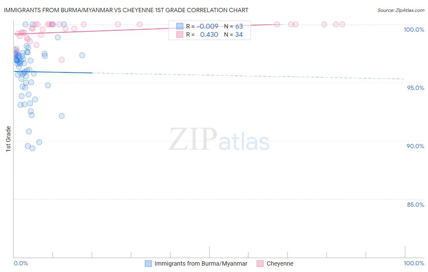 Immigrants from Burma/Myanmar vs Cheyenne 1st Grade