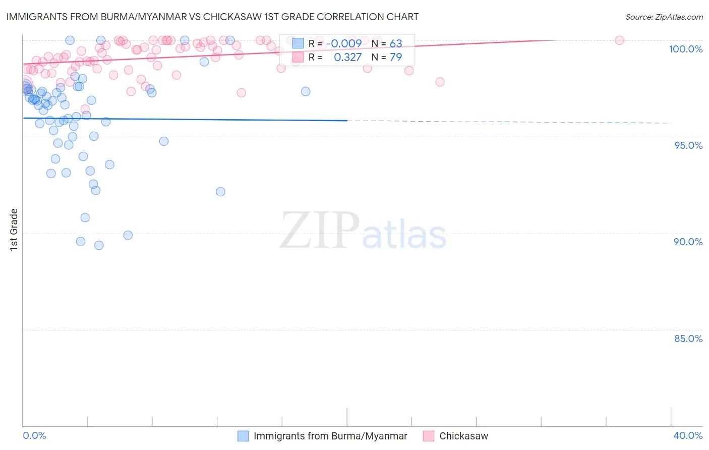 Immigrants from Burma/Myanmar vs Chickasaw 1st Grade
